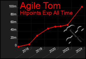 Total Graph of Agile Tom