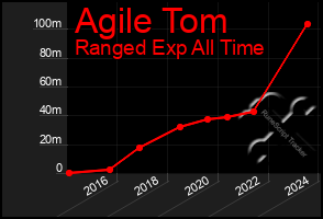 Total Graph of Agile Tom