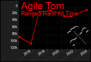 Total Graph of Agile Tom