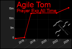 Total Graph of Agile Tom