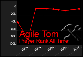 Total Graph of Agile Tom