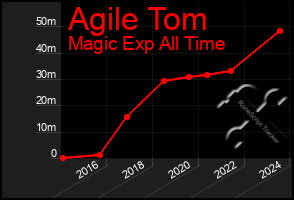 Total Graph of Agile Tom