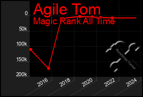 Total Graph of Agile Tom