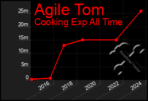 Total Graph of Agile Tom