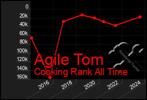 Total Graph of Agile Tom