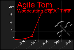 Total Graph of Agile Tom