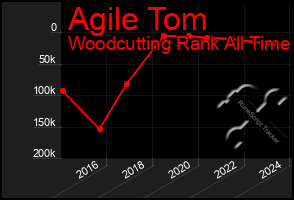 Total Graph of Agile Tom