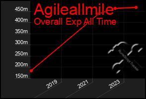 Total Graph of Agileallmile