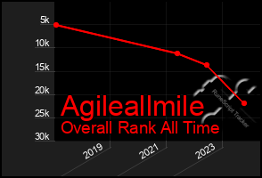 Total Graph of Agileallmile