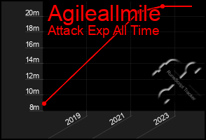 Total Graph of Agileallmile