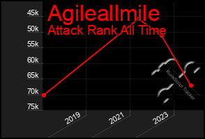 Total Graph of Agileallmile