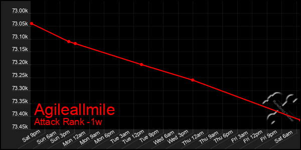 Last 7 Days Graph of Agileallmile