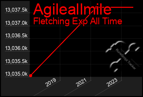 Total Graph of Agileallmile