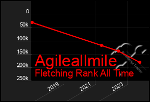 Total Graph of Agileallmile