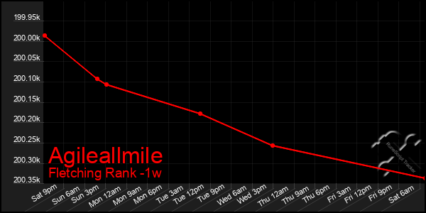 Last 7 Days Graph of Agileallmile