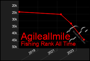 Total Graph of Agileallmile