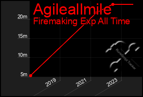 Total Graph of Agileallmile