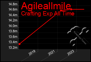 Total Graph of Agileallmile