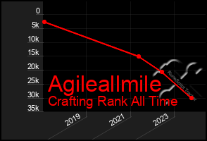 Total Graph of Agileallmile