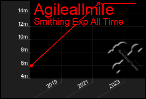 Total Graph of Agileallmile