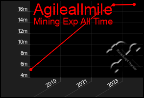 Total Graph of Agileallmile