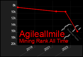 Total Graph of Agileallmile