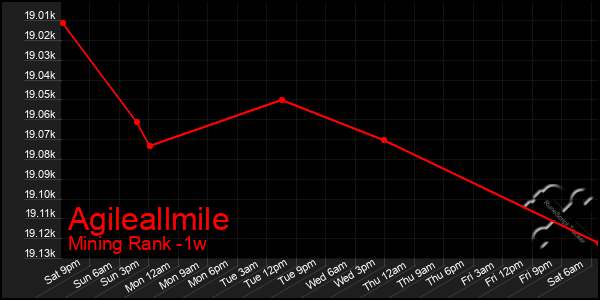 Last 7 Days Graph of Agileallmile