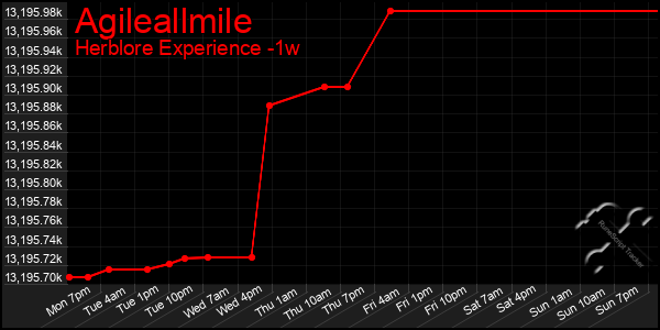 Last 7 Days Graph of Agileallmile