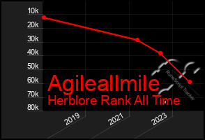 Total Graph of Agileallmile