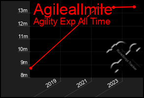 Total Graph of Agileallmile