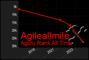 Total Graph of Agileallmile