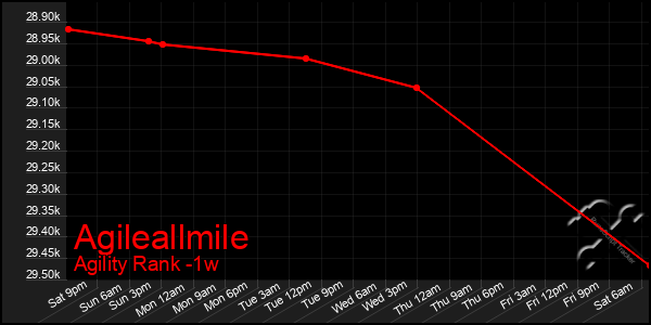 Last 7 Days Graph of Agileallmile