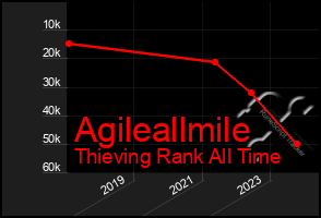 Total Graph of Agileallmile