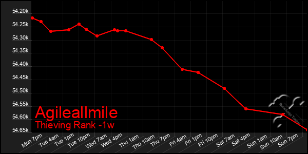 Last 7 Days Graph of Agileallmile