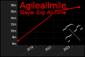 Total Graph of Agileallmile