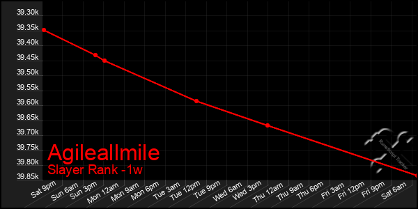 Last 7 Days Graph of Agileallmile