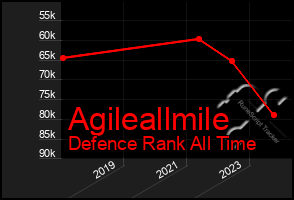 Total Graph of Agileallmile