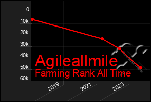 Total Graph of Agileallmile