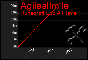 Total Graph of Agileallmile