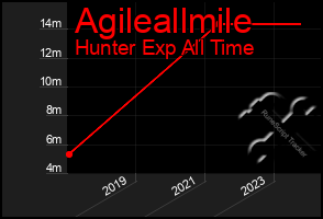 Total Graph of Agileallmile