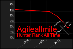 Total Graph of Agileallmile