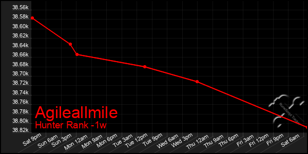 Last 7 Days Graph of Agileallmile