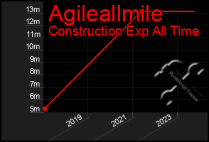 Total Graph of Agileallmile