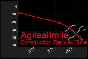 Total Graph of Agileallmile