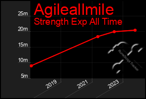 Total Graph of Agileallmile