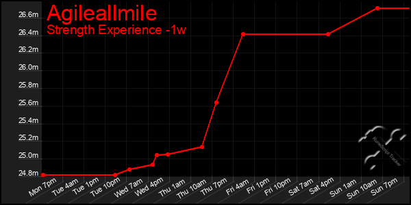 Last 7 Days Graph of Agileallmile