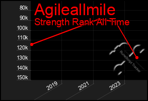 Total Graph of Agileallmile