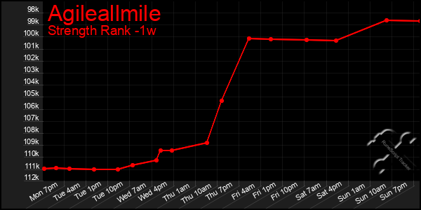 Last 7 Days Graph of Agileallmile