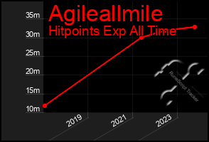 Total Graph of Agileallmile