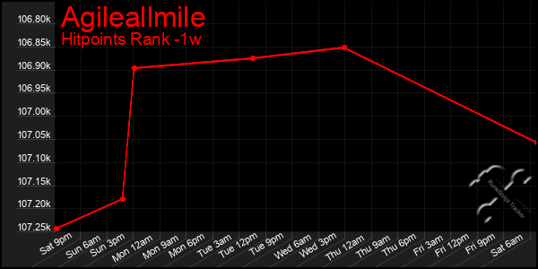 Last 7 Days Graph of Agileallmile